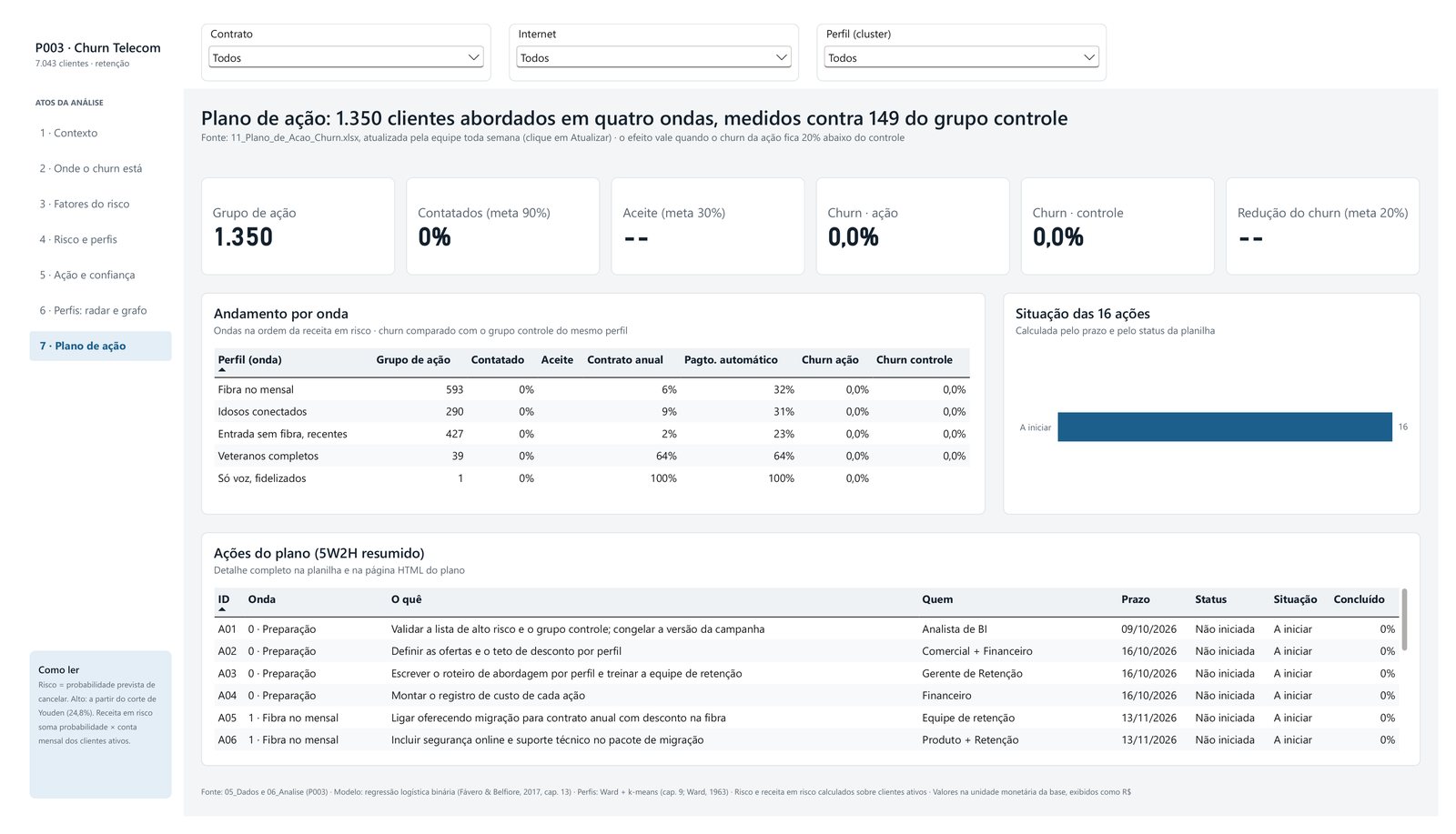 Página Plano de ação do relatório do P003 no Power BI, com os indicadores do grupo de ação e do grupo de controle, o andamento por onda e a lista das ações